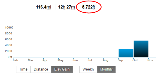 A mile of vertical climb???